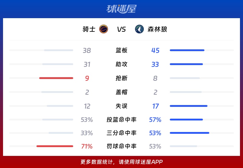 骑士vs森林狼球队数据