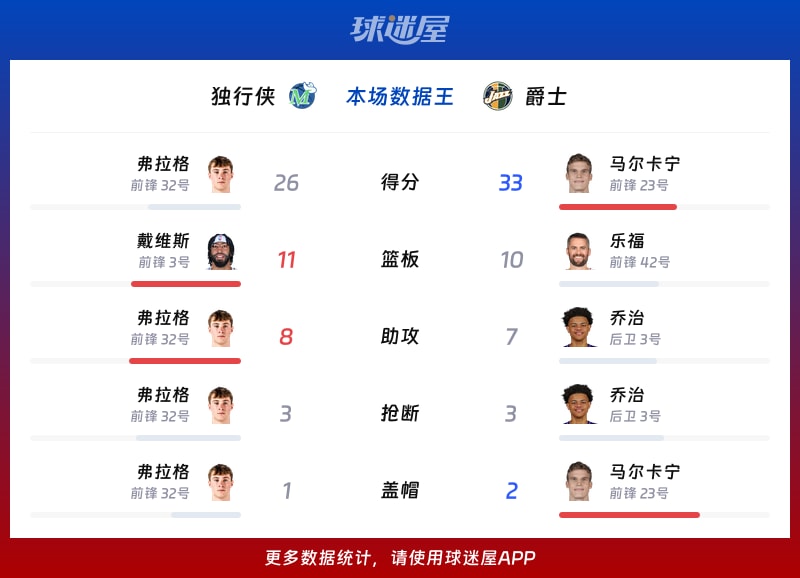 独行侠vs爵士各项最佳