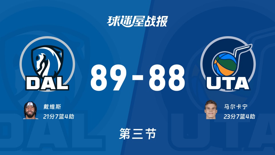NBA常规赛：第三节完，独行侠以89-88领先爵士，戴维斯21+7+4
