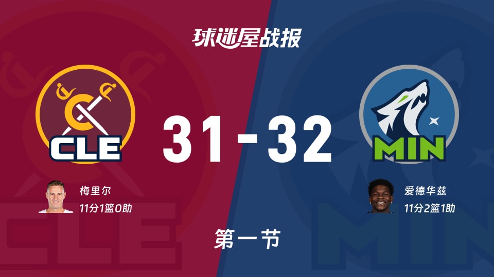 NBA常规赛：森林狼首节领先骑士1分，爱德华兹得到11分，梅里尔得到11分