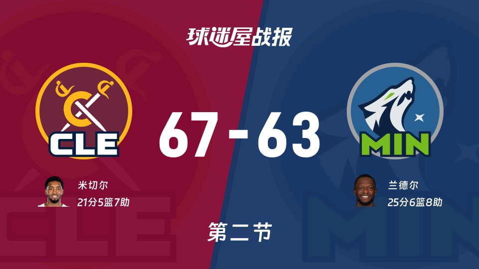 NBA常规赛：骑士第二节领先森林狼4分，米切尔得到21分，兰德尔得到25分