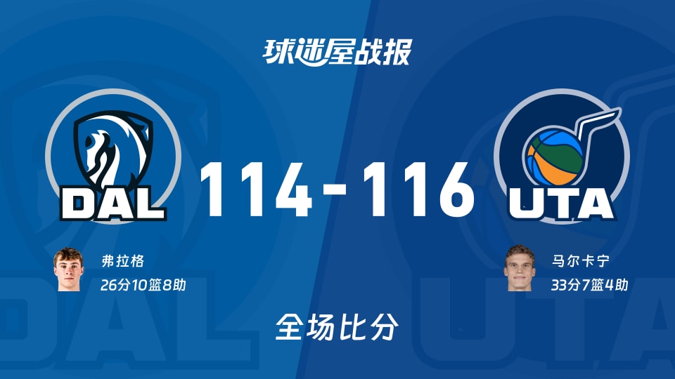 NBA独行侠vs爵士战报：114-116，马尔卡宁33+7+4