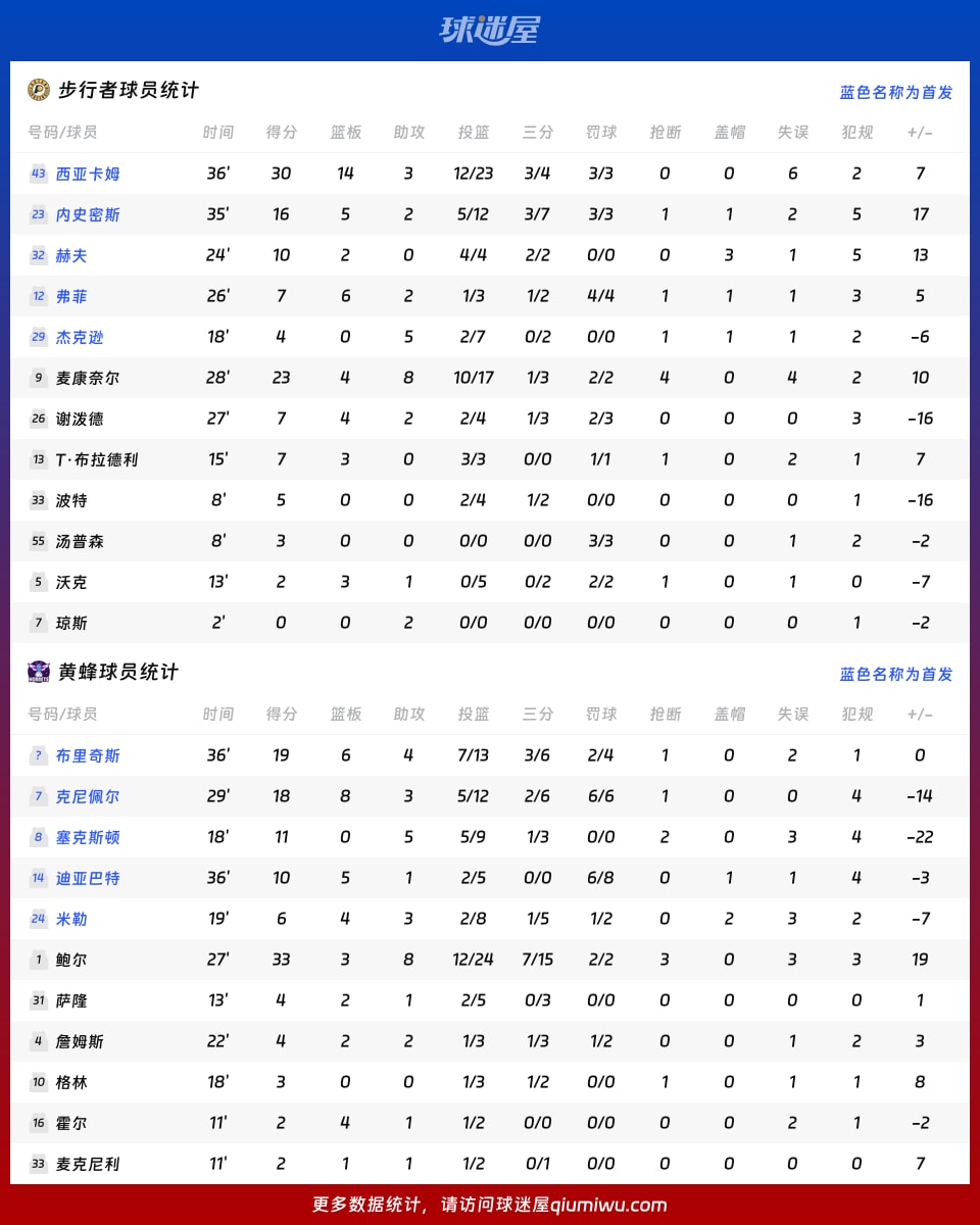 步行者vs黄蜂球员数据