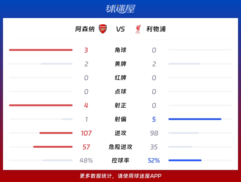 阿森纳vs利物浦数据统计