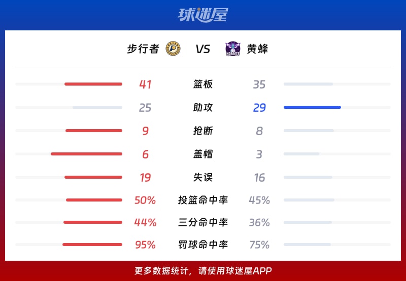 步行者vs黄蜂球队数据