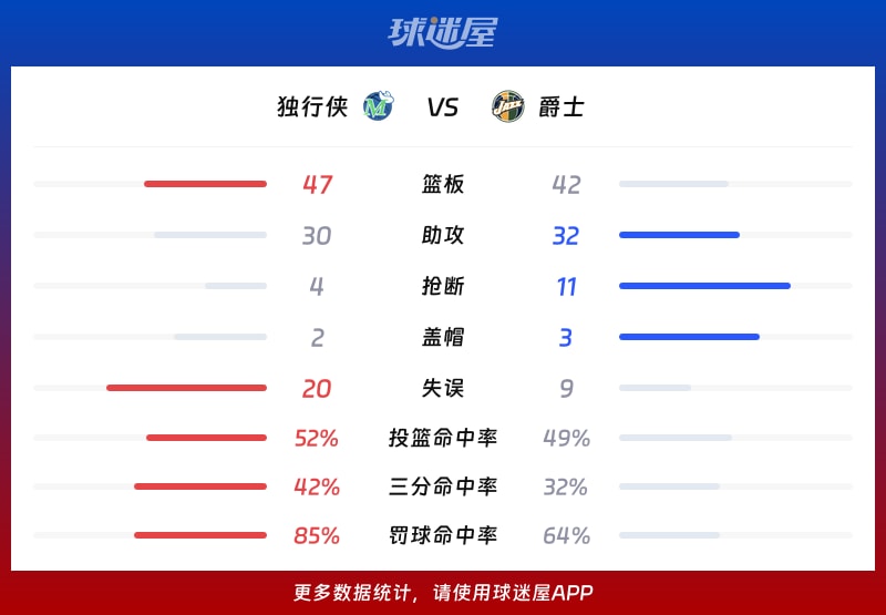 独行侠vs爵士球队数据