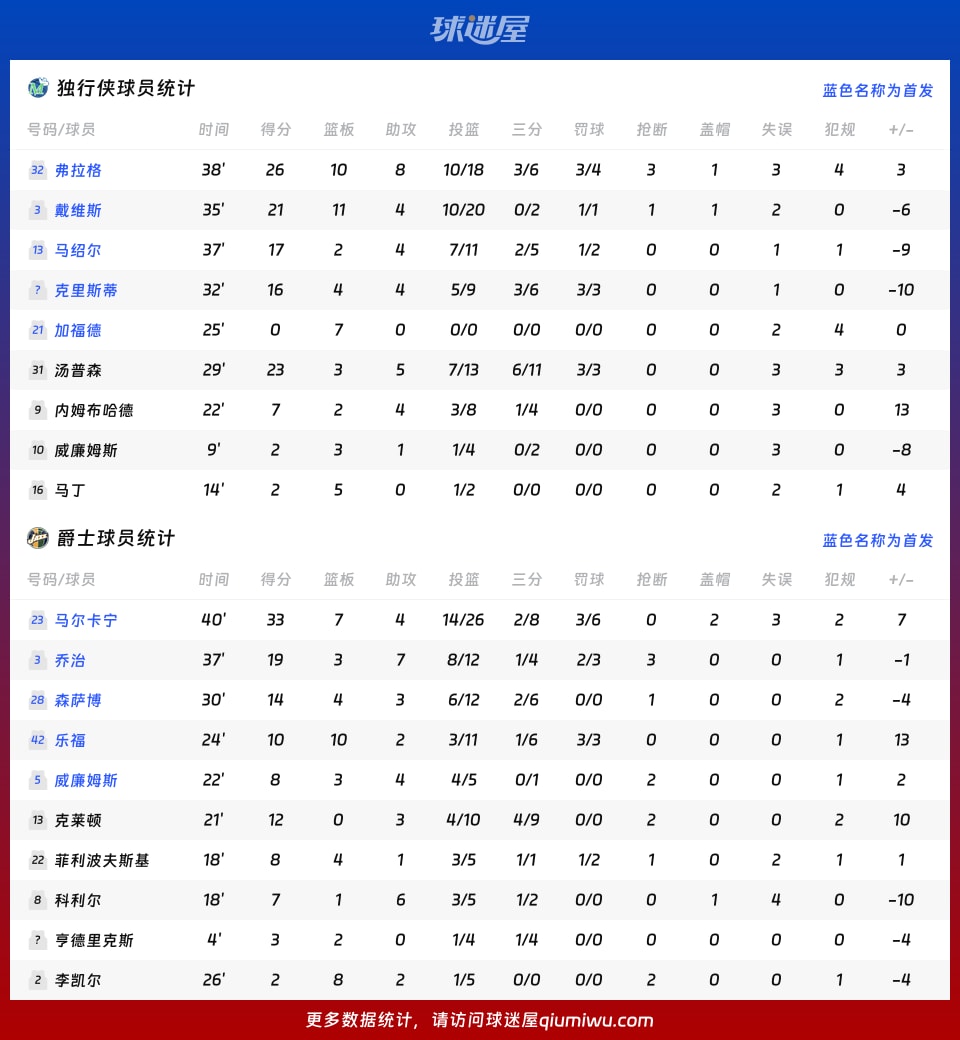 独行侠vs爵士球员数据
