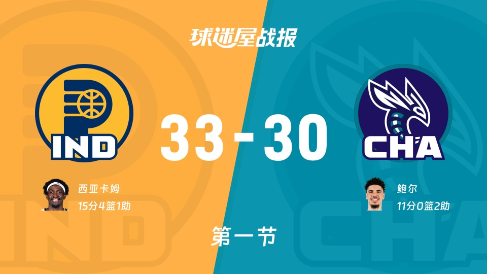NBA常规赛:步行者首节领先黄蜂3分,西亚卡姆得到15分,鲍尔得到11分 NBA常规赛:步行者首节领先黄蜂3分,西亚卡姆得到15分,鲍尔得到11分