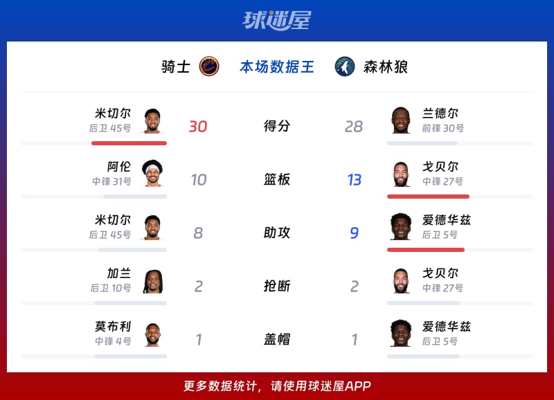 骑士vs森林狼各项最佳