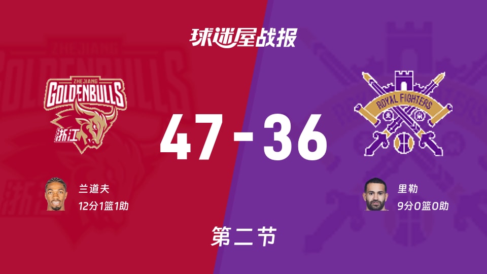 CBA常规赛：浙江第二节领先北控11分，兰道夫得到12分，里勒得到9分