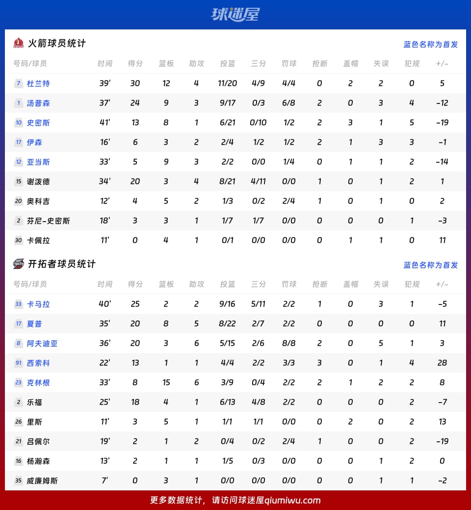 火箭vs开拓者球员数据