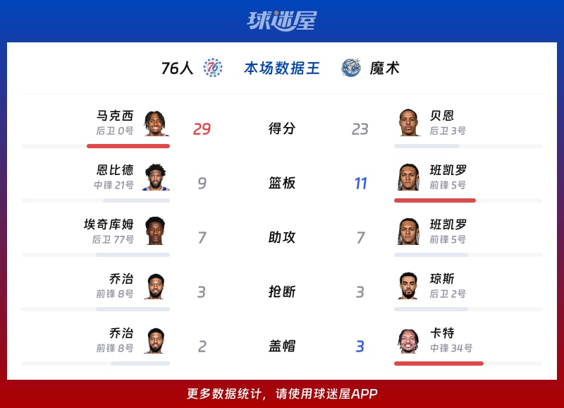 76人vs魔术各项最佳