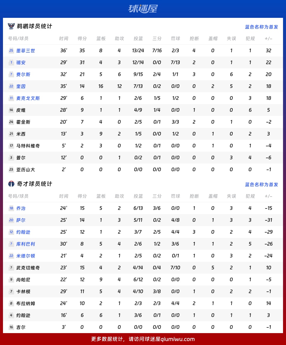 鹈鹕vs奇才球员数据