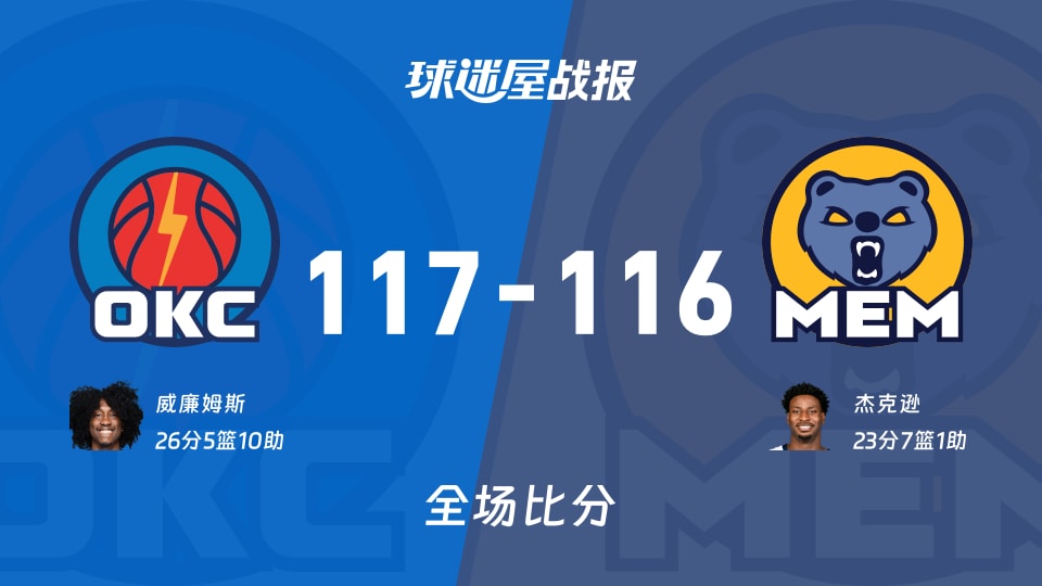 NBA常规赛:雷霆以117-116战胜灰熊,威廉姆斯26+5+10 NBA常规赛:雷霆以117-116战胜灰熊,威廉姆斯26+5+10