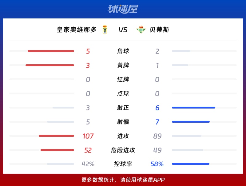 皇家奥维耶多vs贝蒂斯数据统计