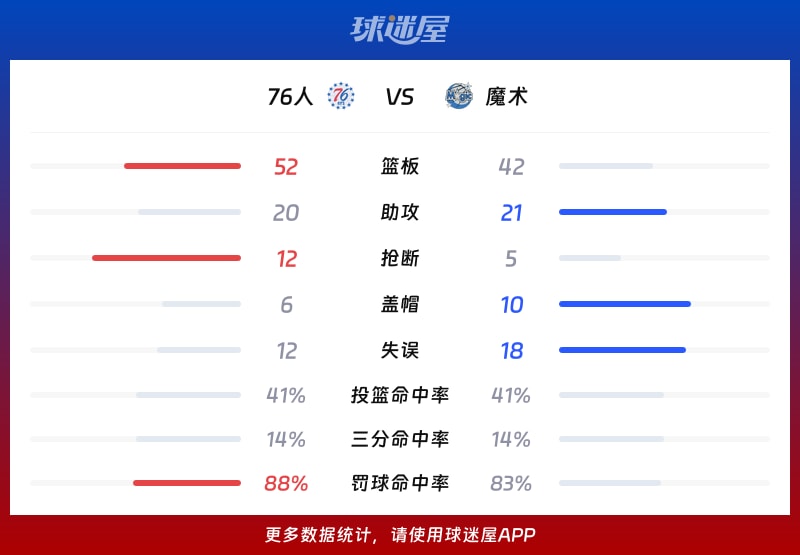 76人vs魔术球队数据