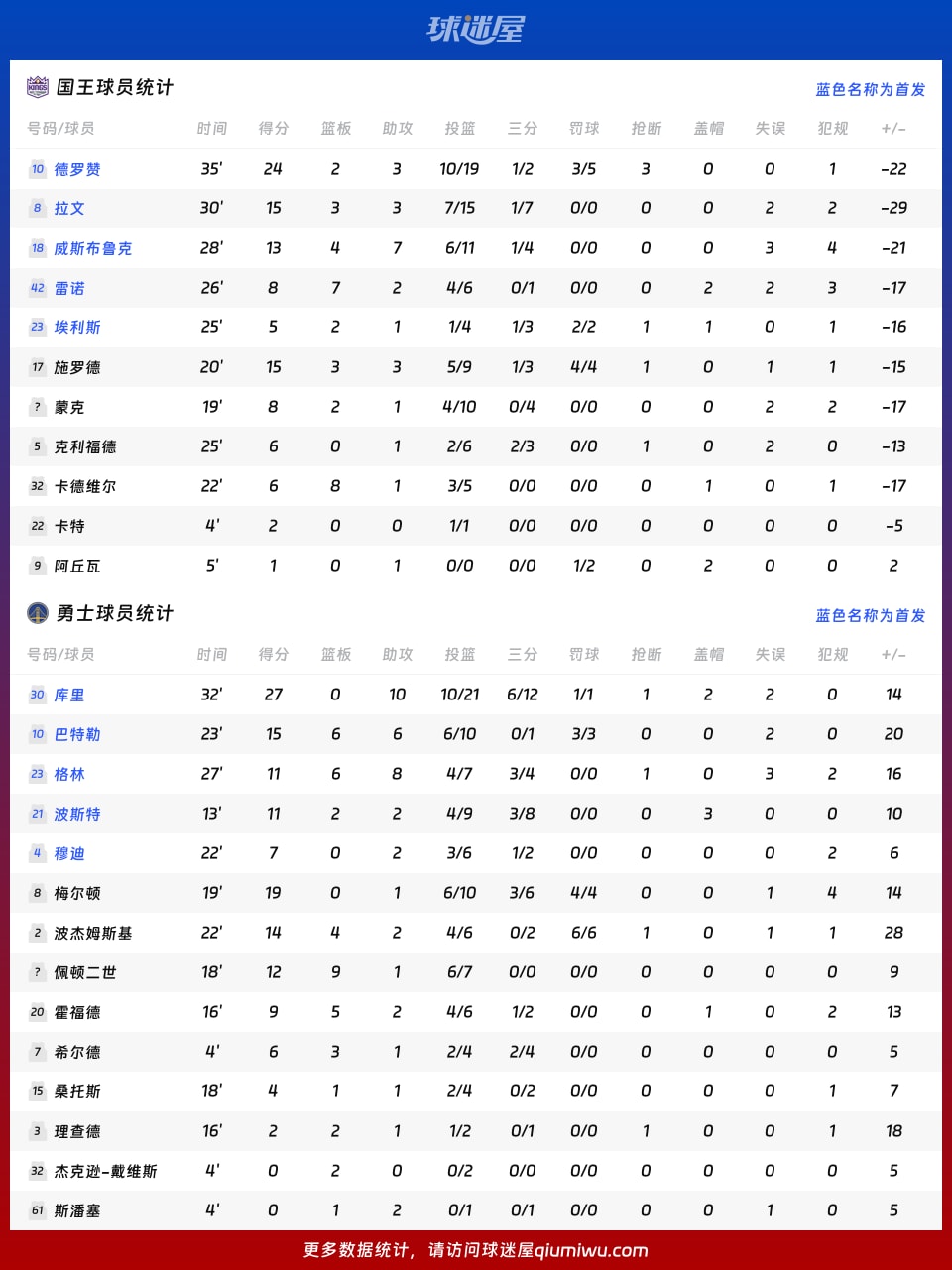 国王vs勇士球员数据