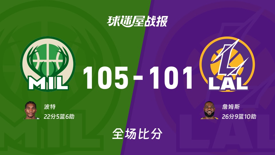 NBA常规赛：波特22+5+6，雄鹿以105-101战胜湖人