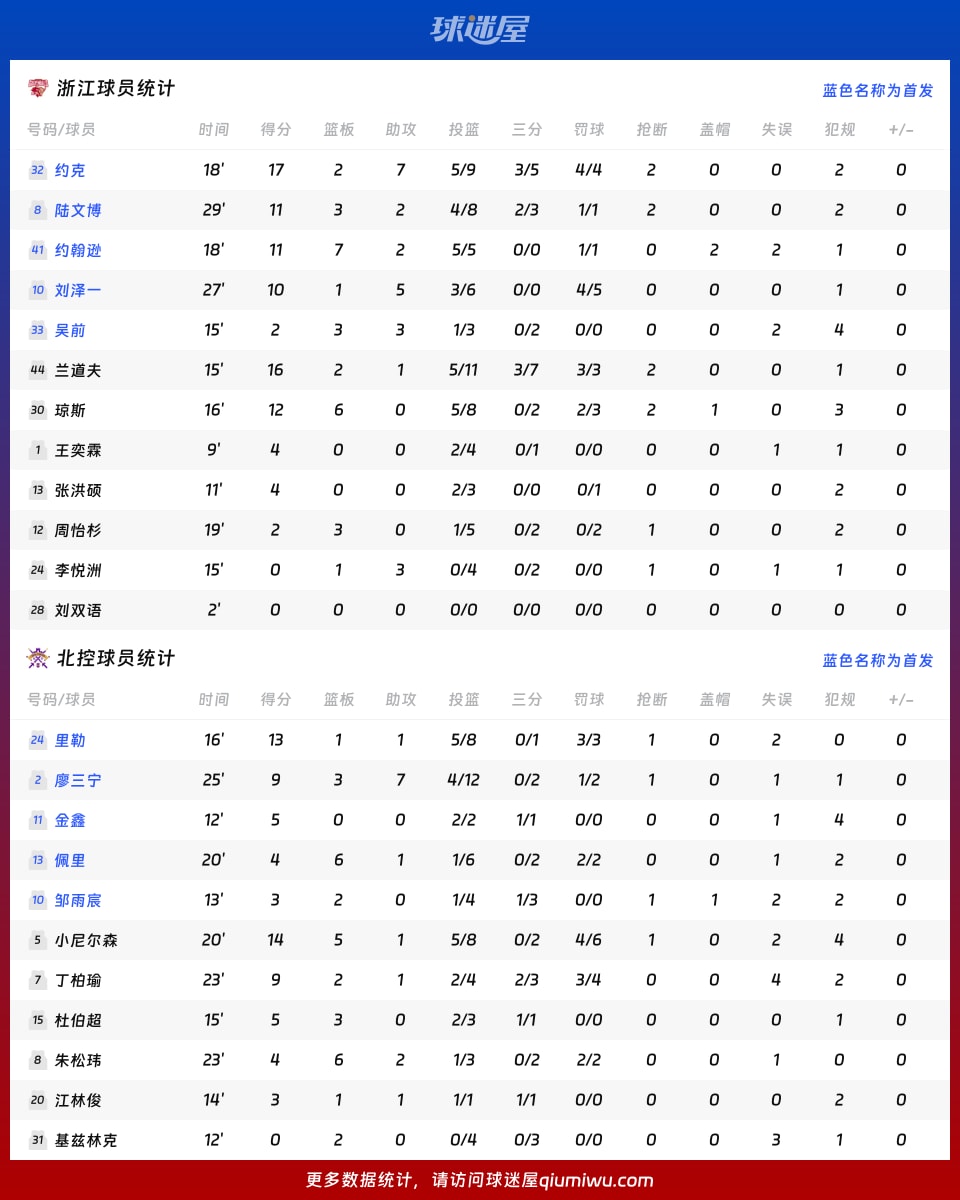 浙江vs北控球员数据