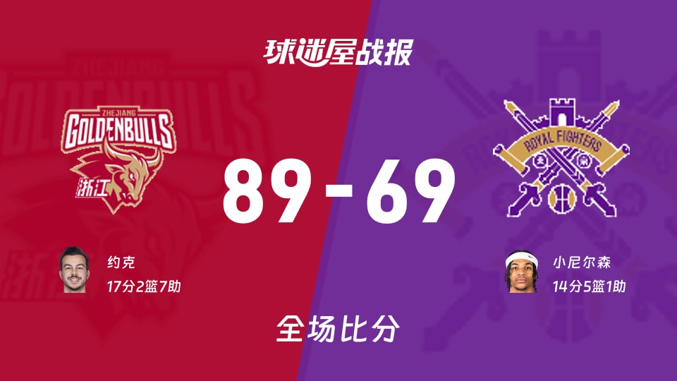 CBA浙江vs北控战报:89-69,约克17+2+7