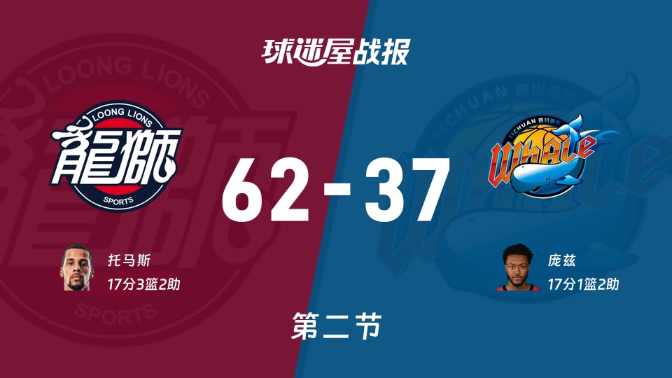 CBA常规赛：广州半场领先四川25分，托马斯得到17分，庞兹得到17分