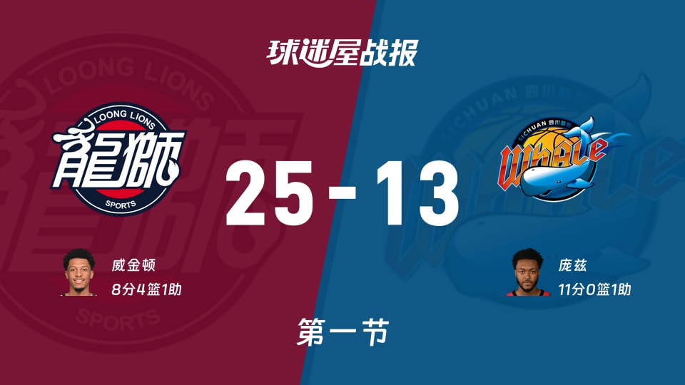 CBA常规赛：广州第一节领先四川12分，威金顿得到8分，庞兹得到11分