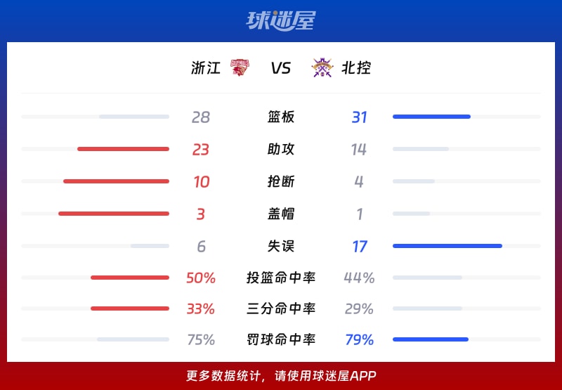 浙江vs北控球队数据