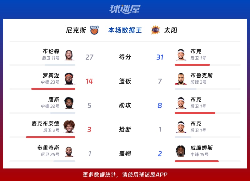尼克斯vs太阳各项最佳