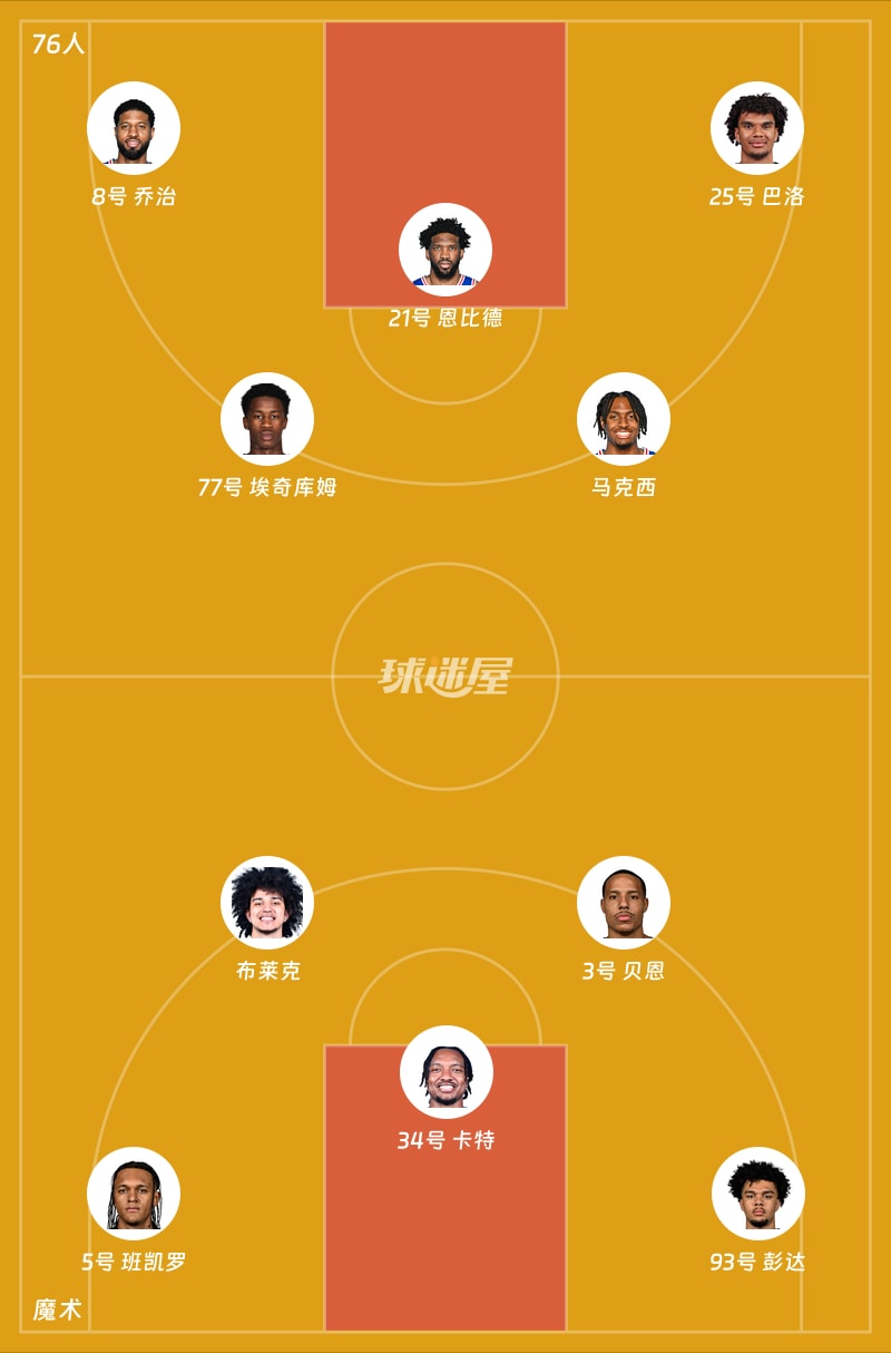 76人vs魔术首发阵容