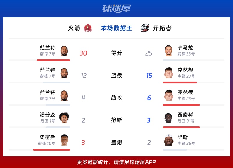 火箭vs开拓者各项最佳