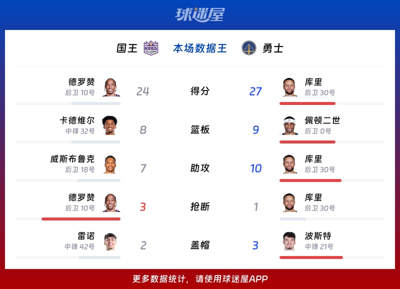 国王vs勇士各项最佳