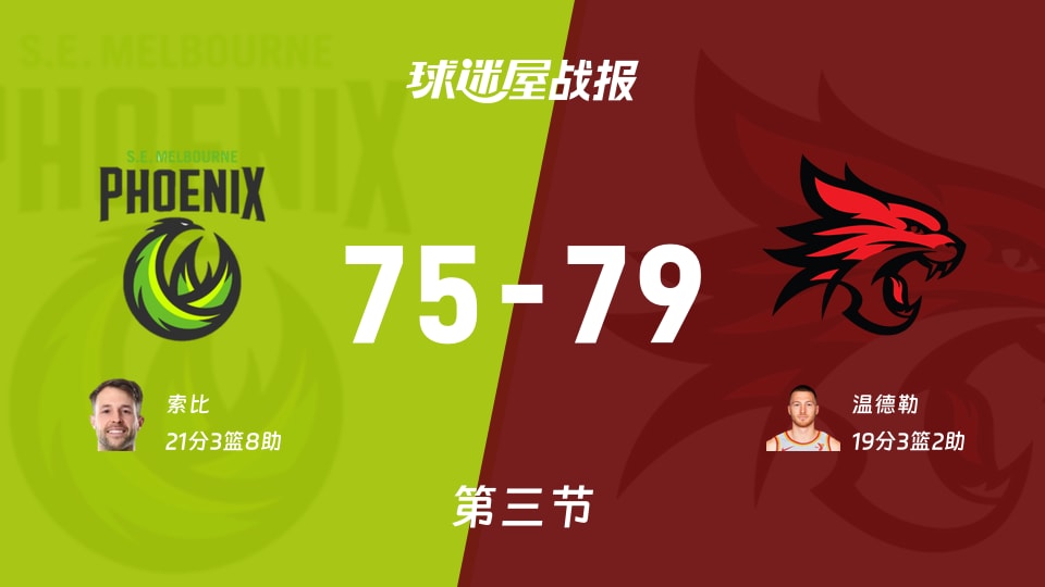 东南墨尔本凤凰vs珀斯野猫：三节结束，东南墨尔本凤凰75-79珀斯野猫，索比得到21分