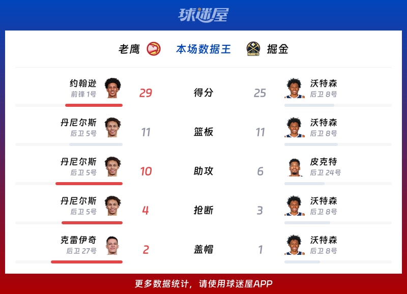 老鹰vs掘金各项最佳