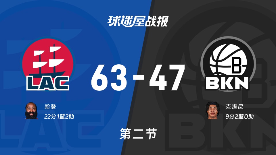 快船vs篮网：半场结束，快船63-47篮网，哈登得到22分