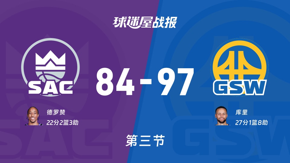国王vs勇士：三节战罢，国王84-97勇士，库里得到27分