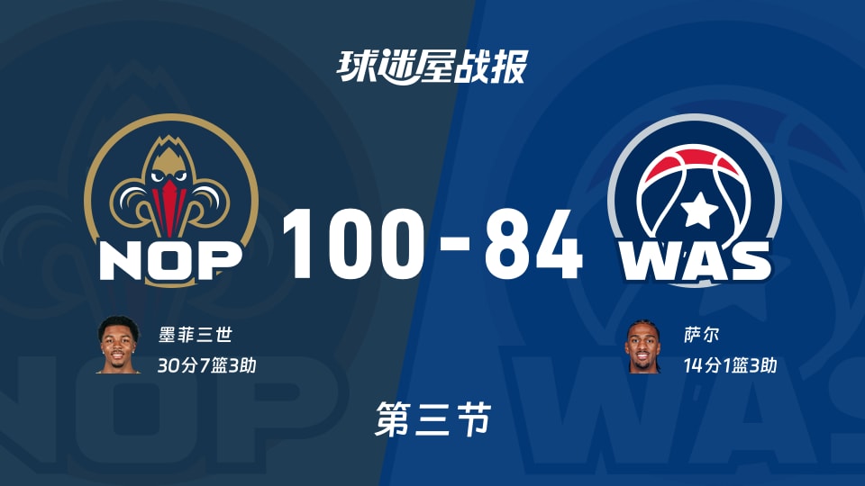 NBA常规赛：鹈鹕三节领先奇才16分，墨菲三世得到30分，萨尔得到14分