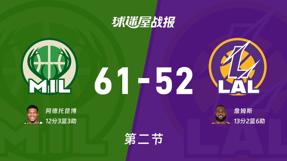 NBA常规赛：半场战罢，雄鹿以61-52领先湖人，阿德托昆博12+3+3