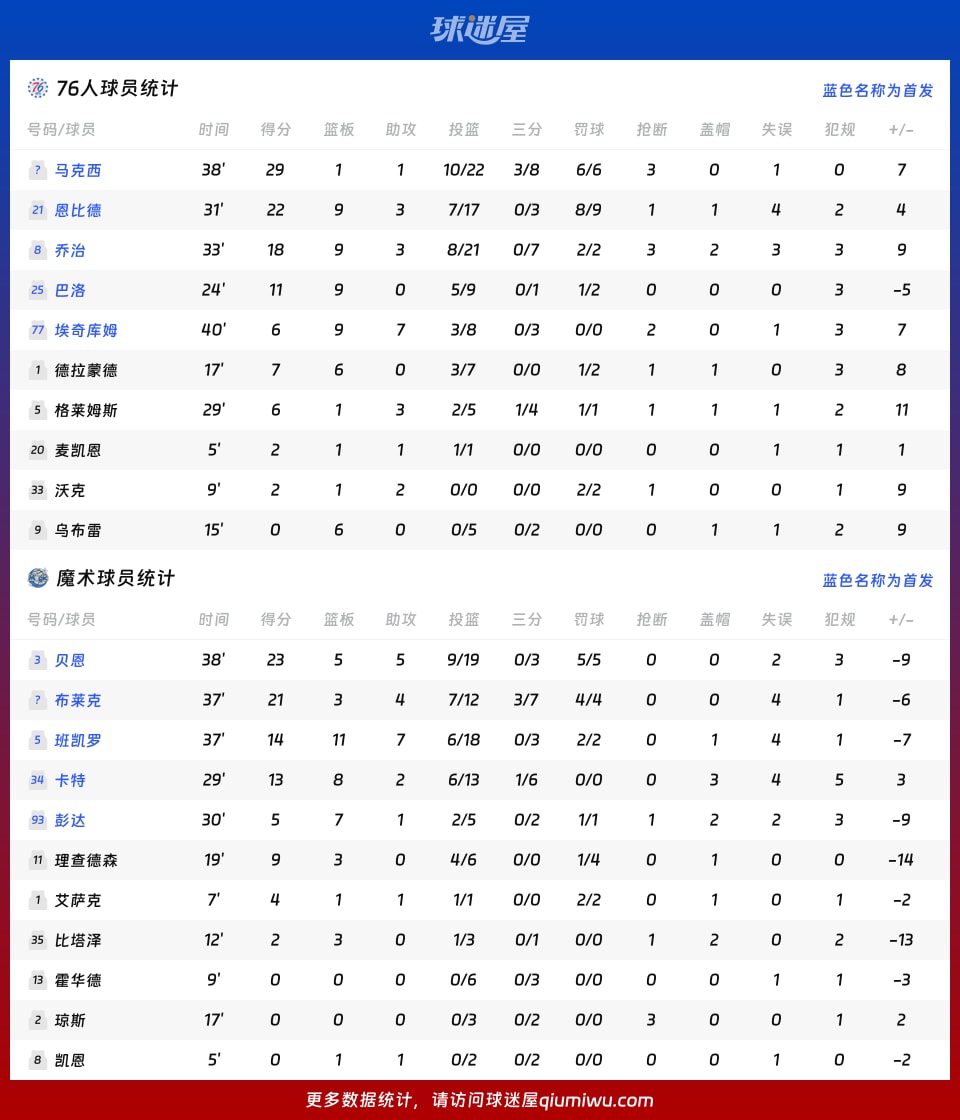 76人vs魔术球员数据