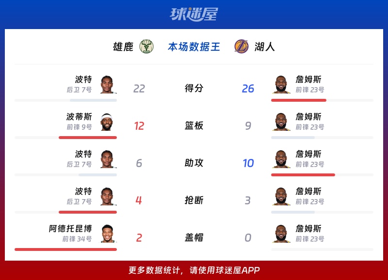 雄鹿vs湖人各项最佳