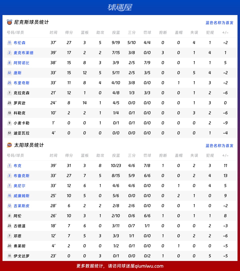 尼克斯vs太阳球员数据