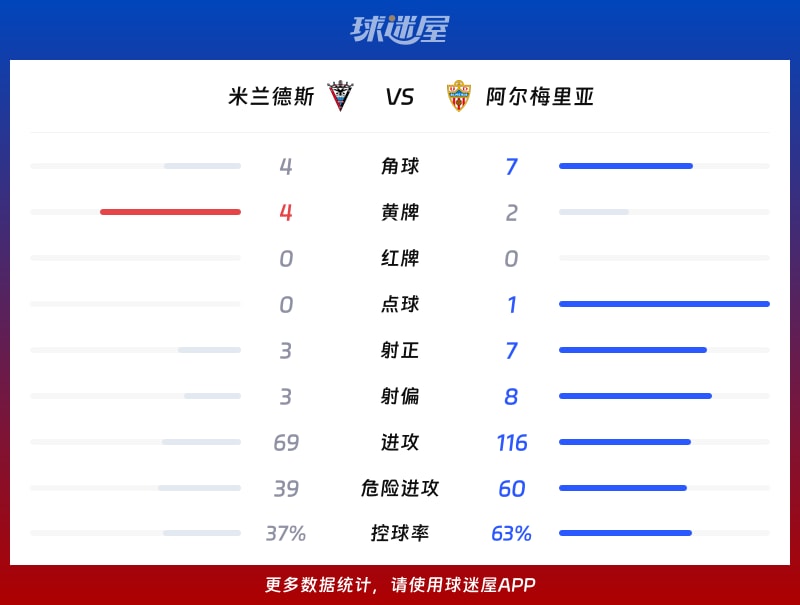 米兰德斯vs阿尔梅里亚数据统计