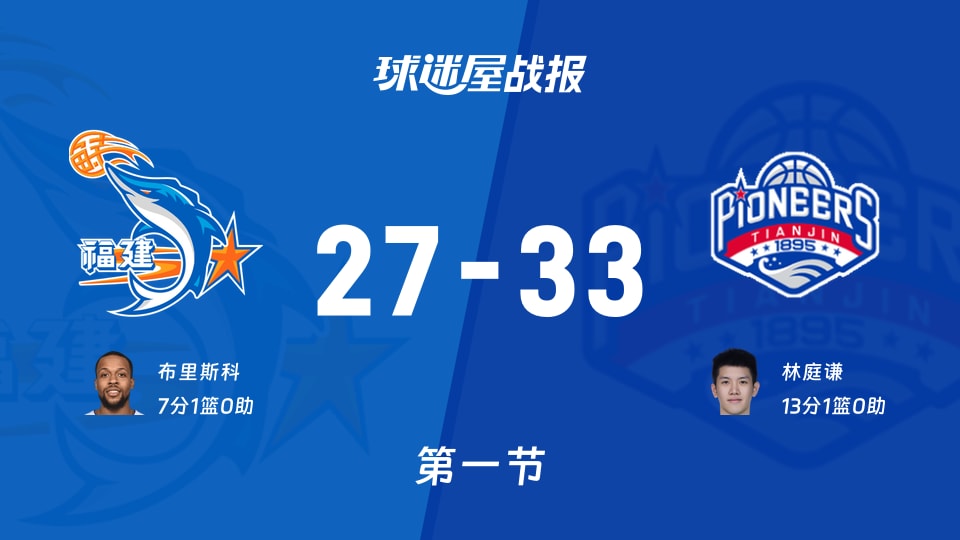福建vs天津:第一节完,福建27-33天津,林庭谦得到13分