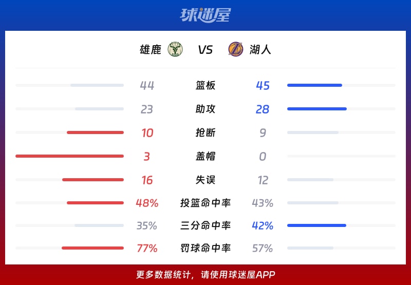 雄鹿vs湖人球队数据