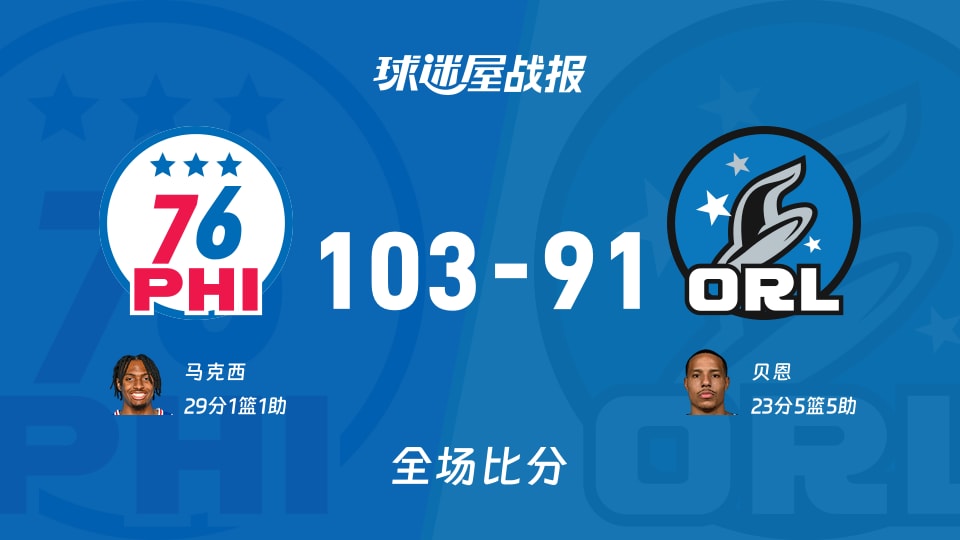 NBA常规赛：马克西29+1+1，76人以103-91战胜魔术
