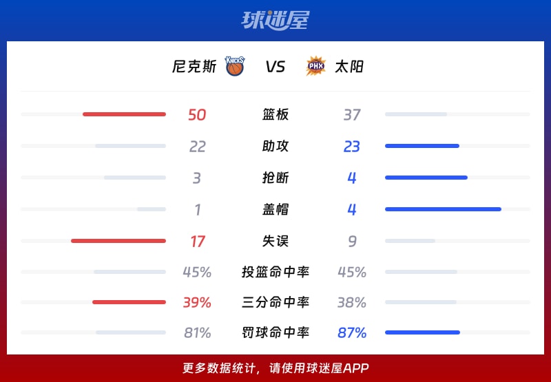 尼克斯vs太阳球队数据