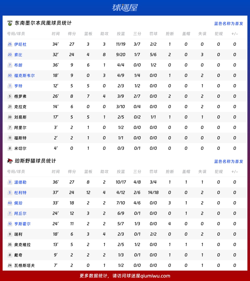 东南墨尔本凤凰vs珀斯野猫球员数据