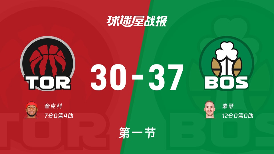 NBA常规赛：首节战罢，凯尔特人以37-30领先猛龙，豪瑟12