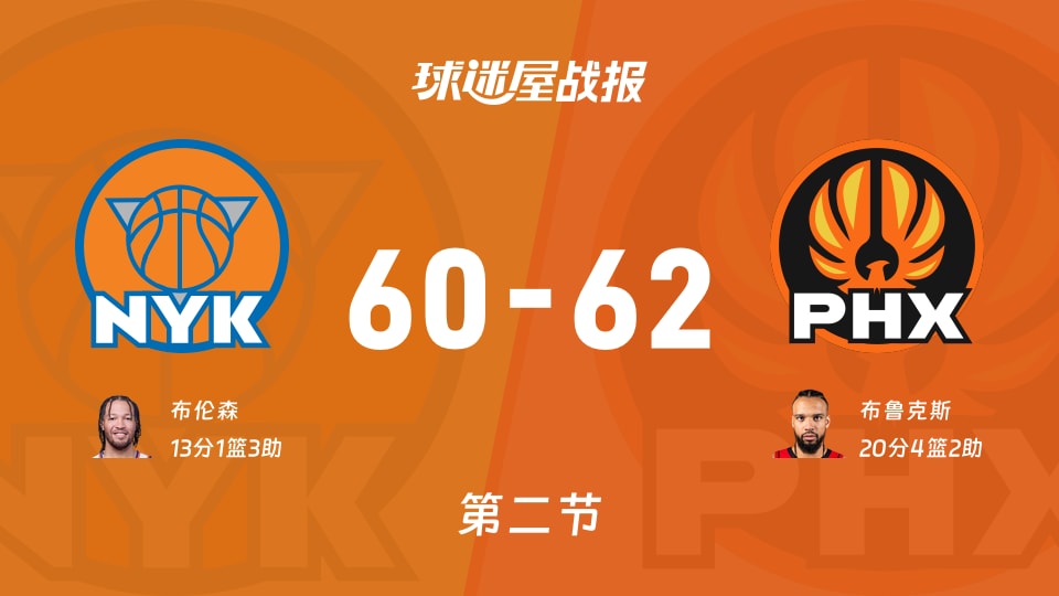 NBA常规赛：太阳半场领先尼克斯2分，布鲁克斯得到20分，布伦森得到13分