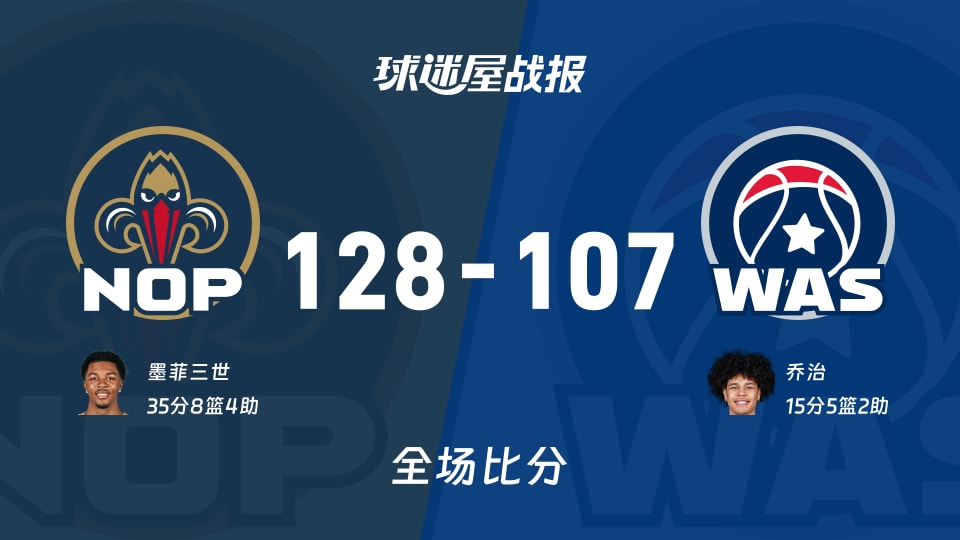NBA鹈鹕vs奇才战报：128-107，墨菲三世35+8+4