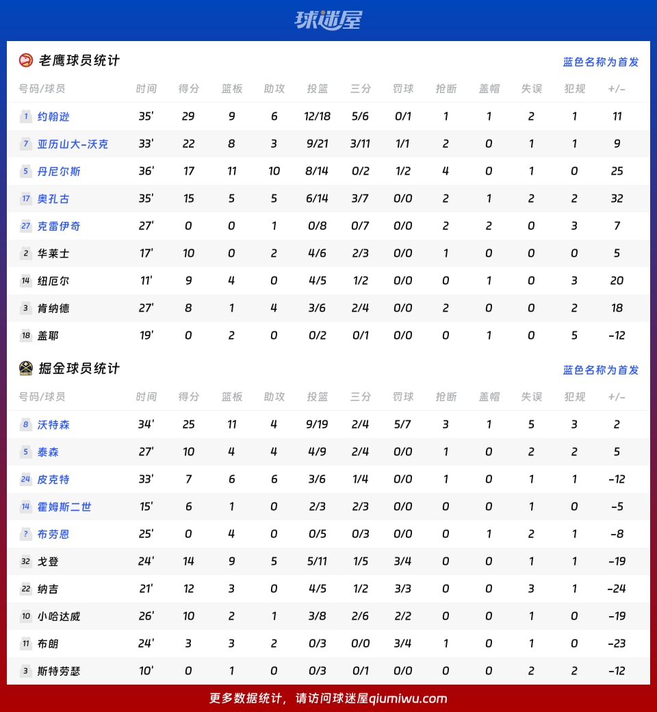 老鹰vs掘金球员数据
